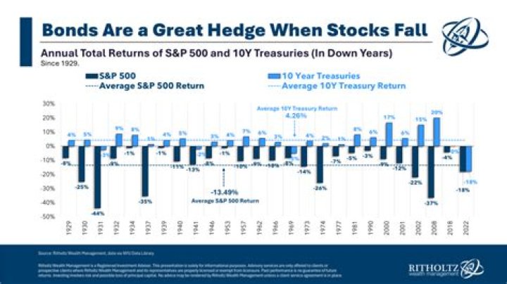 Why do stocks go down at the end of the year?