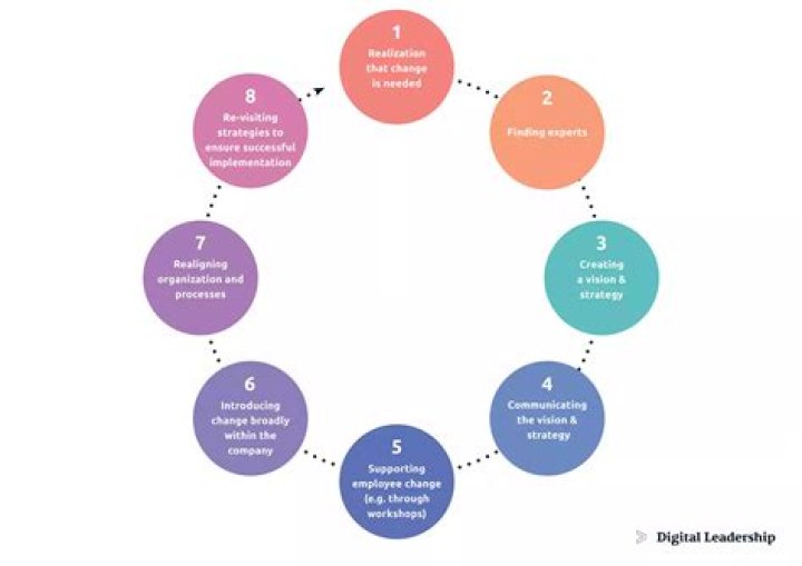 Why do we need planned change?