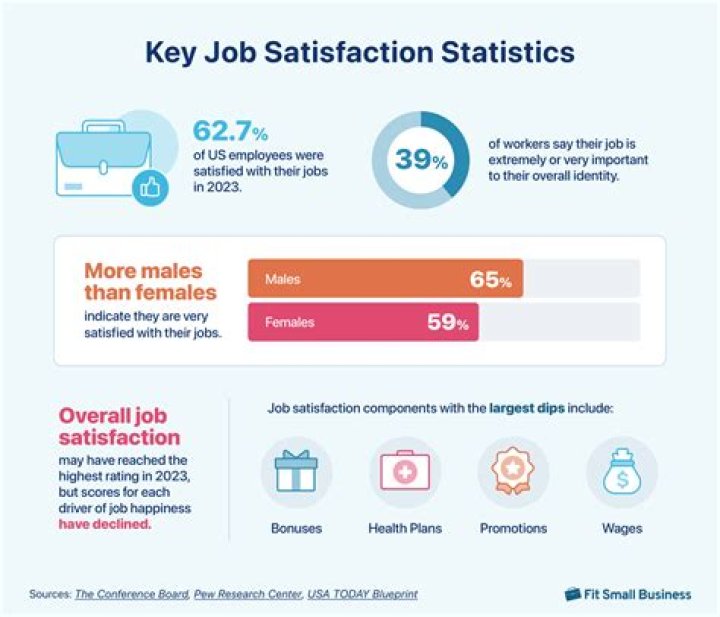 Why do we need to study job satisfaction?