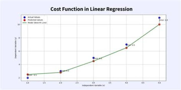 Why is cost function considered a linear function explain?
