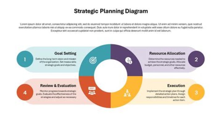 Why is it important to carry out careful strategic planning for a project?