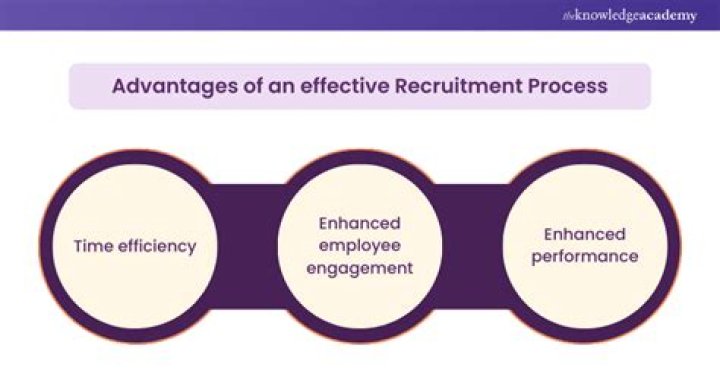 Why is it important to have an effective recruitment process?