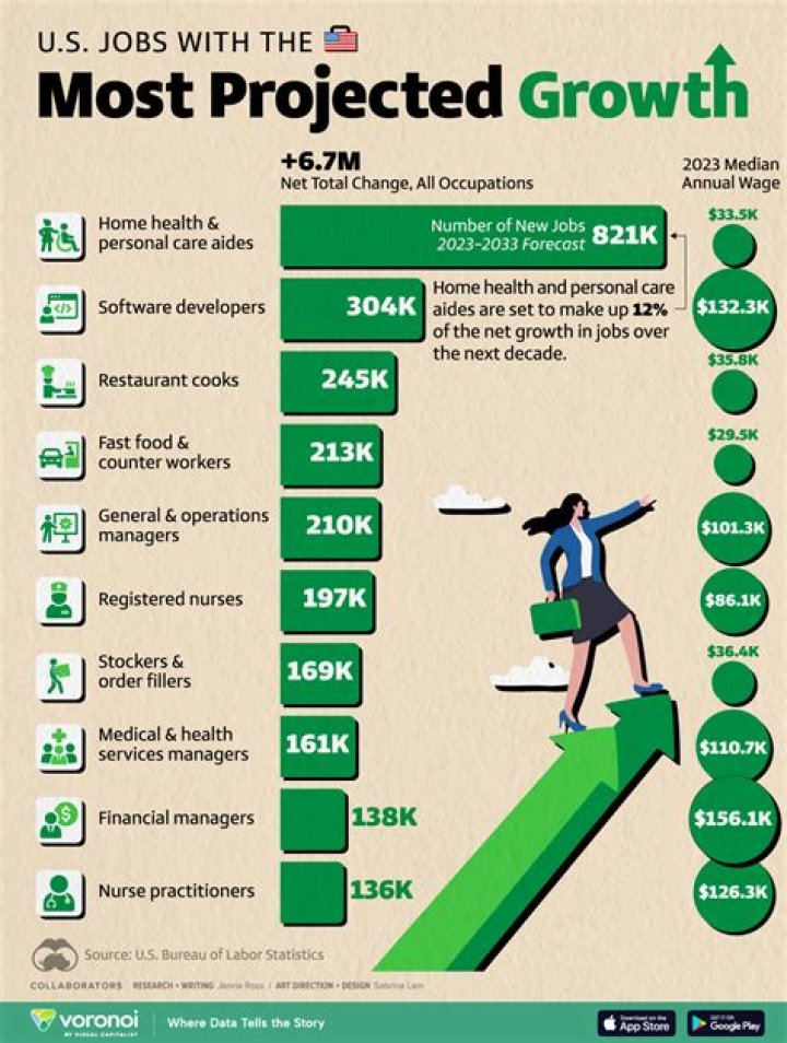Why is it important to look at the projected job growth of a career?