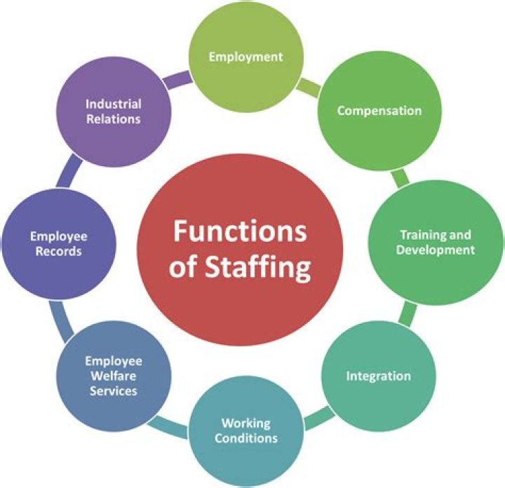 WHY IS IT staffing considered as a continuous function?