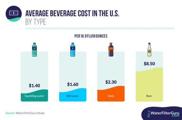 Why is my beverage cost so high?