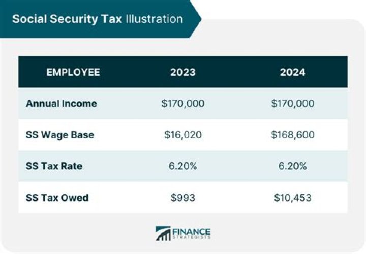 Why is my Social Security taxed at 85%?