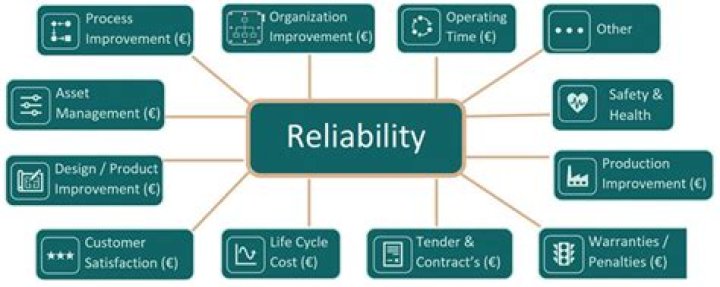 Why is product reliability important?