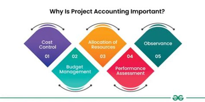 Why is project accounting important?