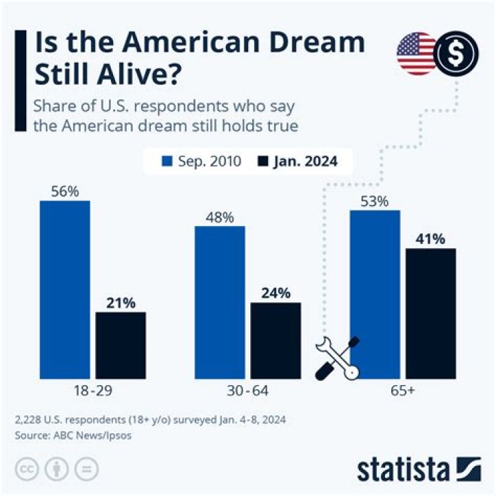 Why is the American dream still possible?