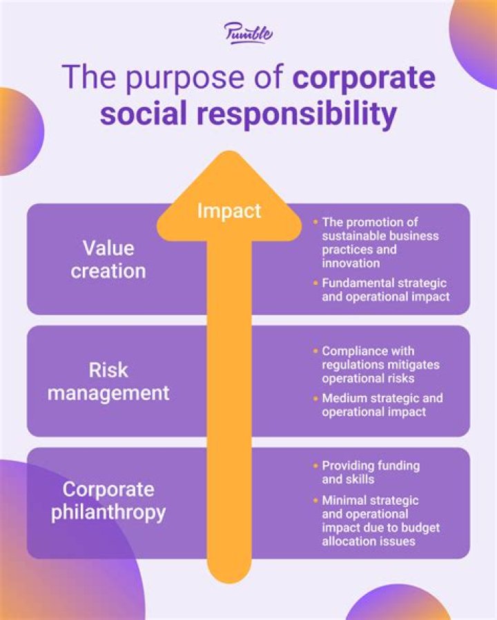Why social responsibility is important in financial management?