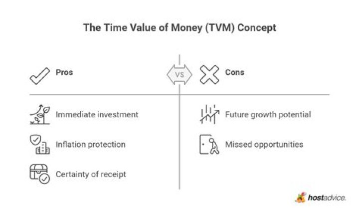Why the time value is important?