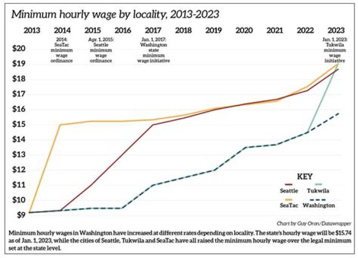 Will Oregon minimum wage increase in 2021?