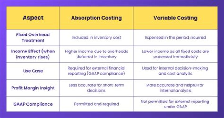 Would the income be different if using variable costing instead of absorption costing?